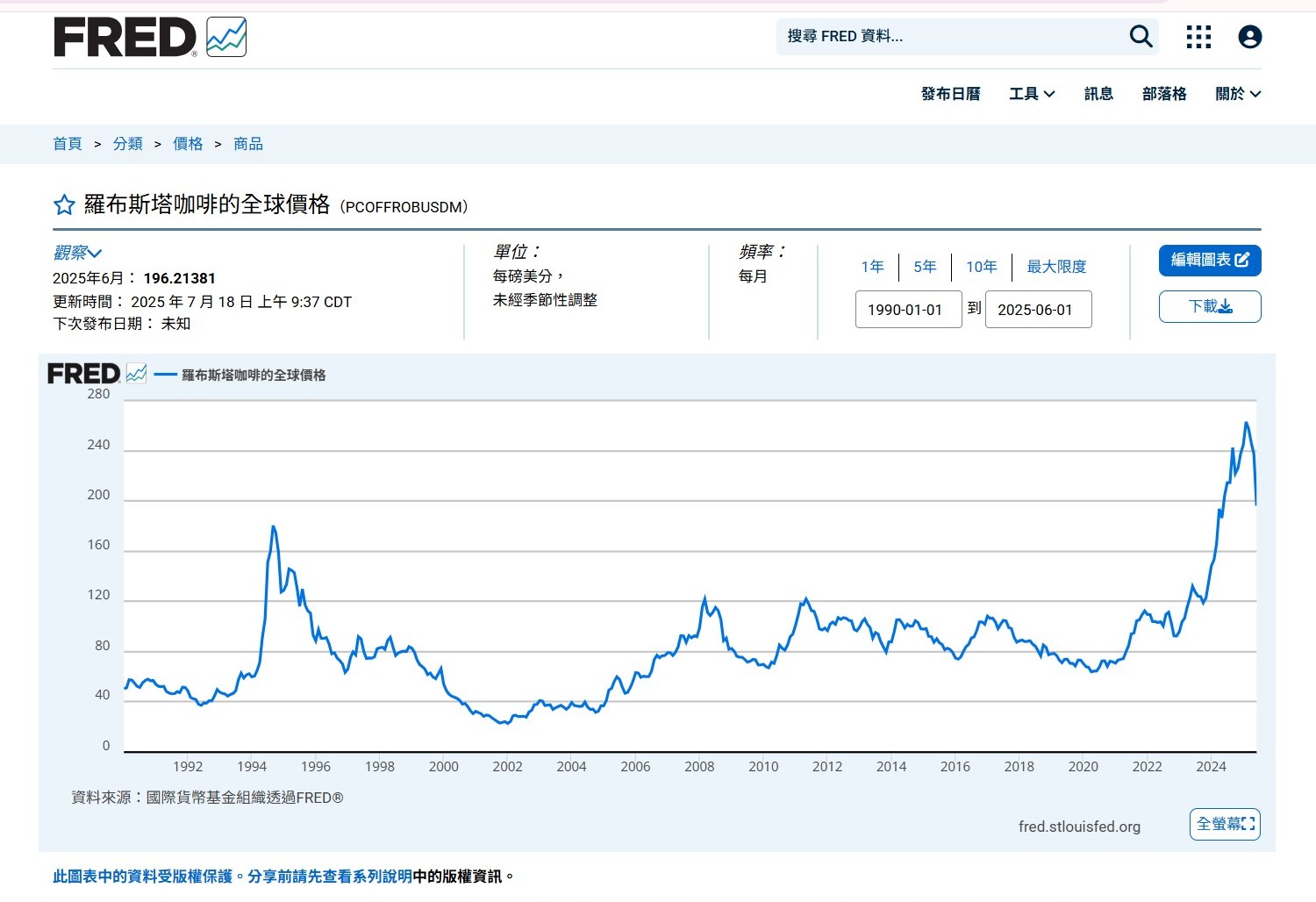 全球羅布斯塔全球價格